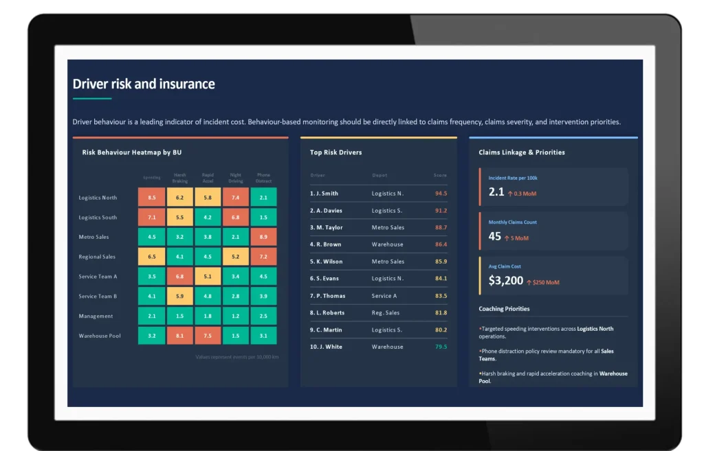 Fleet driver risk dashboard with a risk heatmap, top risk drivers and claims linkage
